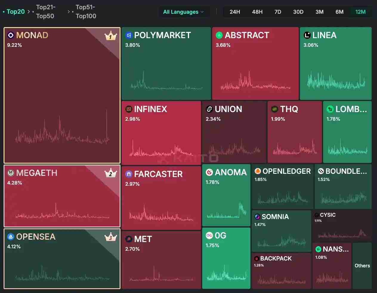 IOSG:可以「闭眼买」的山寨季为什么已成为历史?